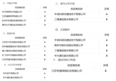中國(guó)移動(dòng)公布一級(jí)集采供應(yīng)商分級(jí)名單 光通信廠商獲“優(yōu)等生”背書 設(shè)備銷售迎利好